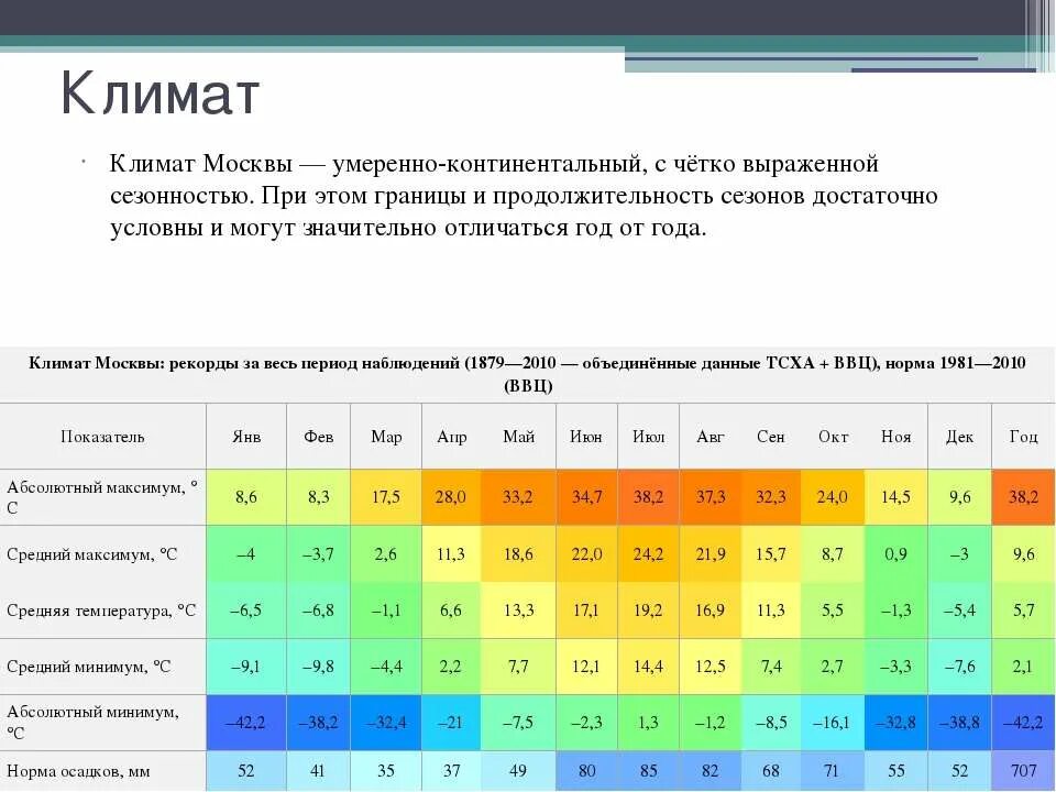 Климатические особенности края. Климат Москвы. Климат Москвы таблица. Средний климат в Москве. Климат Москвы по месяцам.