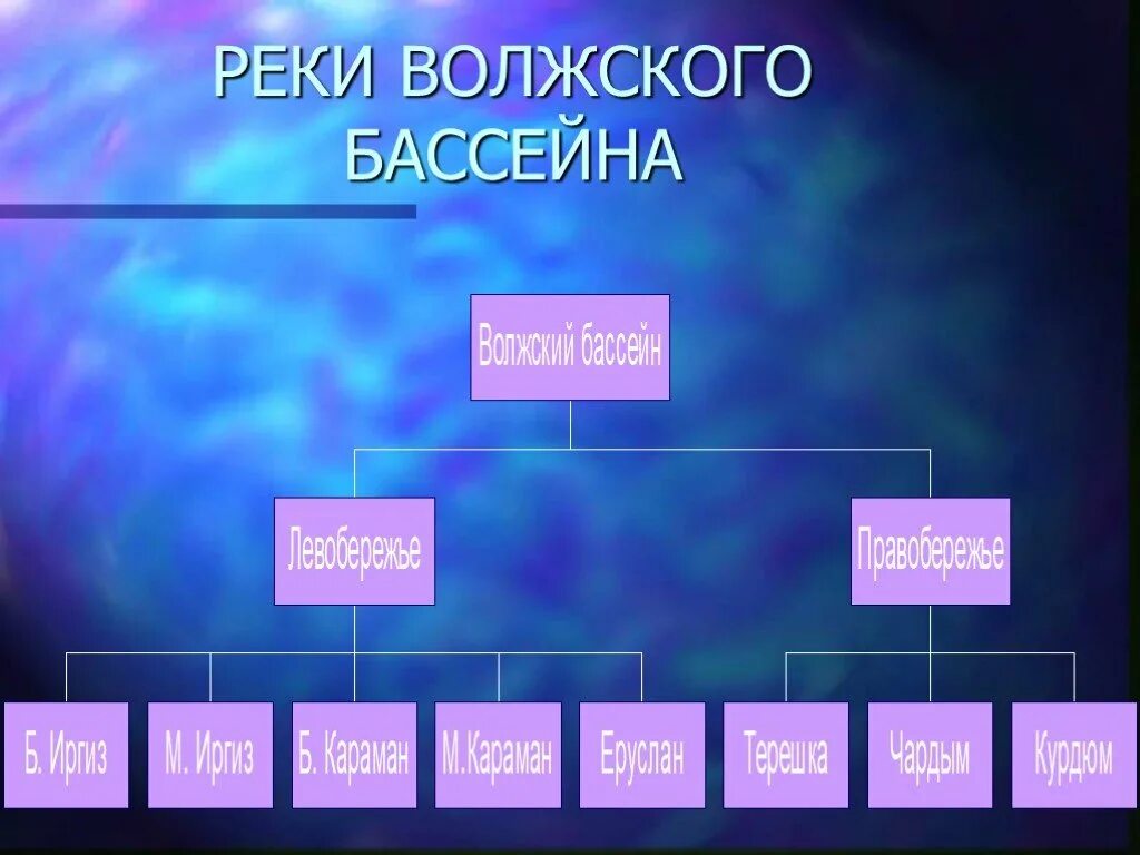 Волжский бассейн реки. Волжский Речной бассейн. Волжский бассейн на карте. Речная сеть Волжского бассейна.