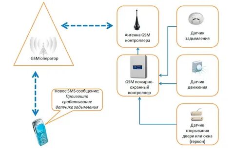 Как управлять станцией с телефона