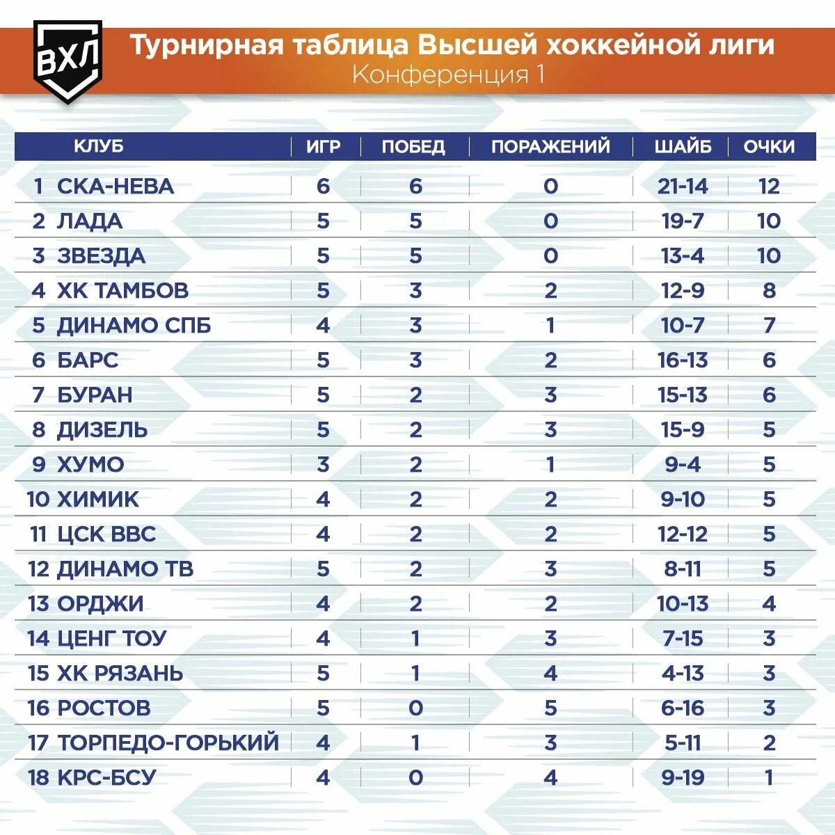 Динамо минск хоккей таблица
