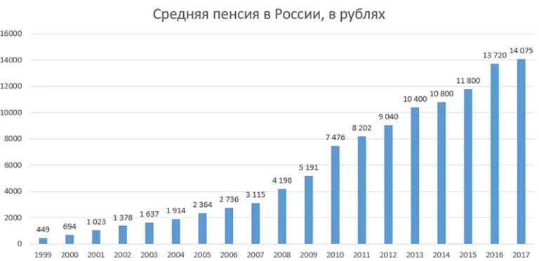 Пенсия 1999 году. Средний размер пенсии в России по годам. Средний размер пенсии в России по годам таблица. Средняя пенсия в РФ по годам. Средняя пенсия в России график.