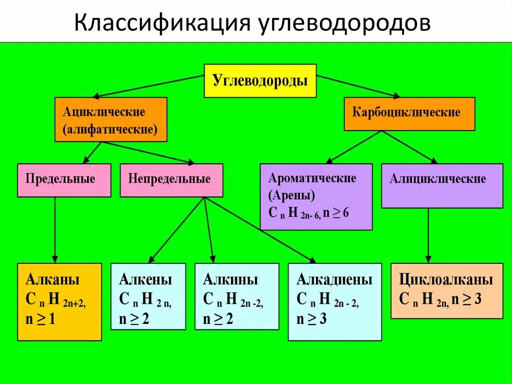 Формы углеводородов. Классификация непредельных углеводородов. Классификация углеводородов схема. Органическая химия классификация углеводородов. Непредельные углеводороды схема.