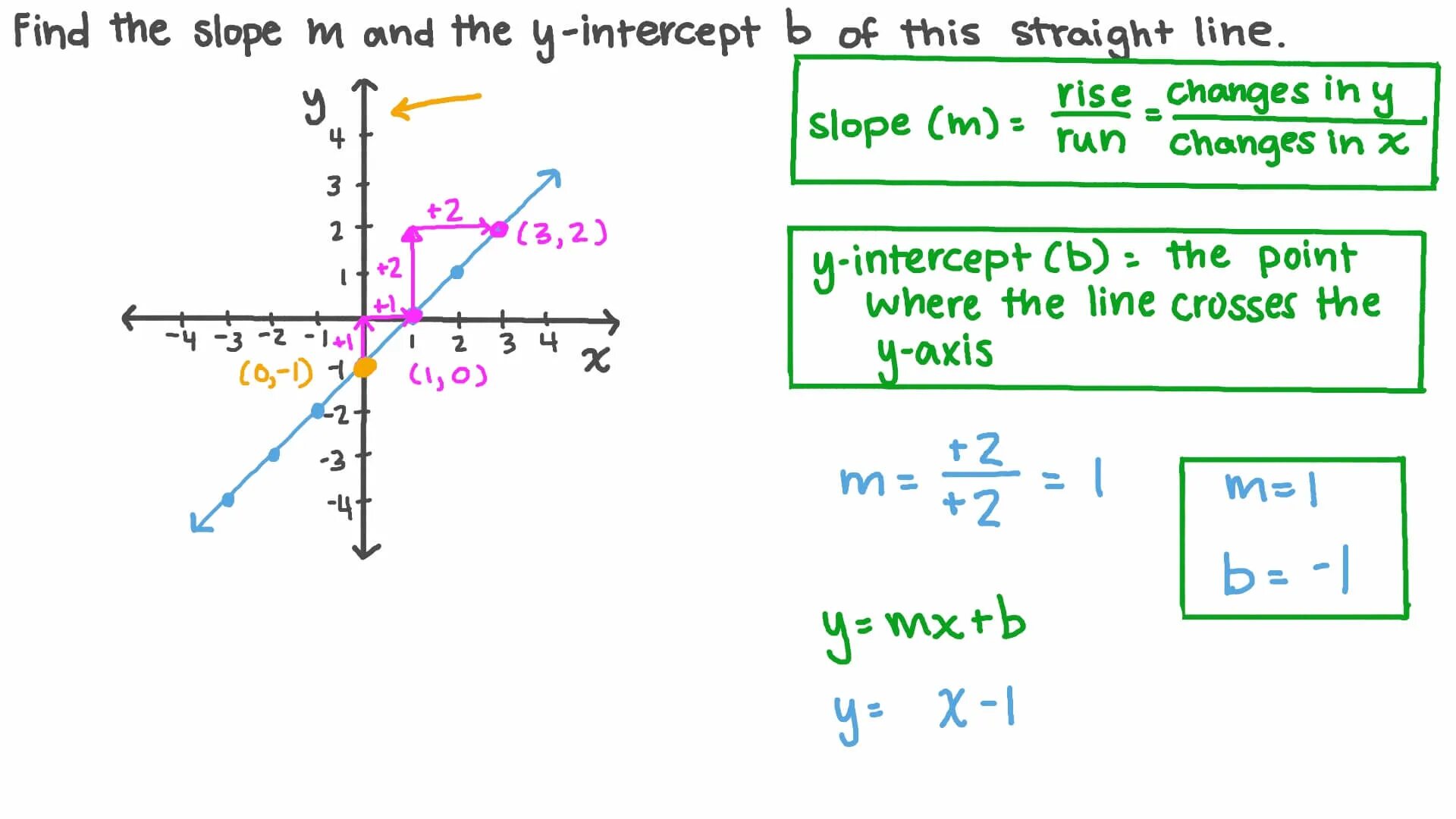 To be on the slopes. Slope and y intercept. how to find x intercept. slope formula. how to find the slope of the line.