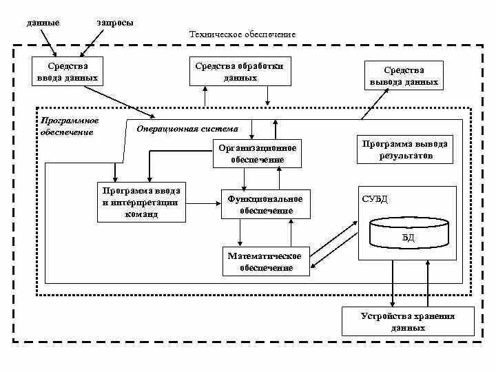 Аис асу. Структурная схема программного обеспечения. Схема программного обеспечения информационных систем. Схема автоматической идентификационной системы. Схема программы обработки данных с БД.