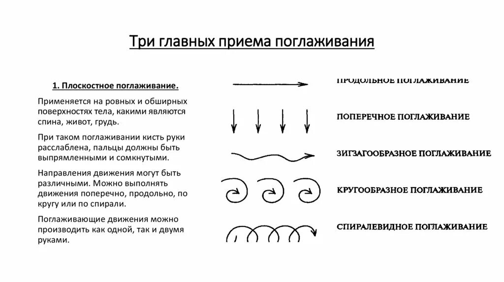 Прием поглаживания тест. Массажные приемы поглаживание. Массаж поглаживание приемы схемы. Поглаживание физиологическое действие в массаже. Спиралевидное поглаживание.