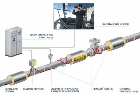 Система электрообогрева трубопроводов