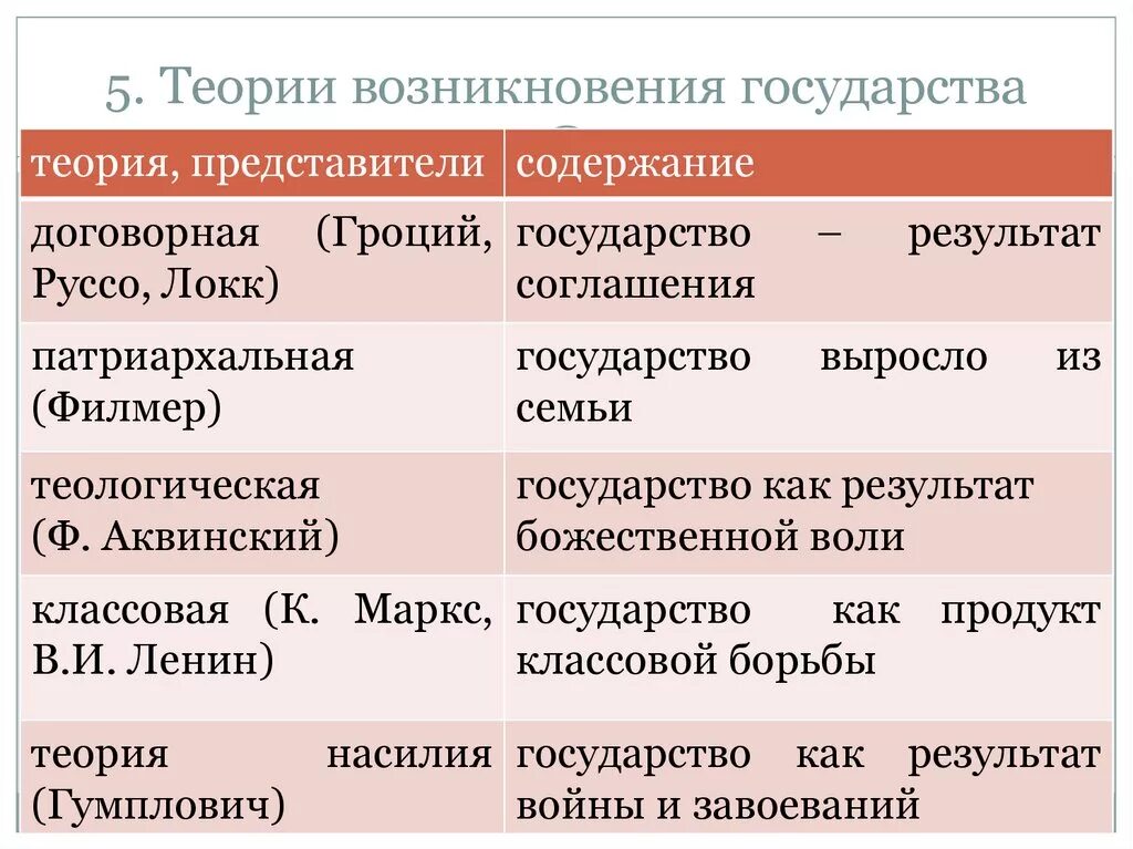 Теории происхождения государства таблица Обществознание. Теории происхождения государства кратко таблица. 1.5. Основные теории происхождения государства. Заполните таблицу «основные теории происхождения государства». State theory