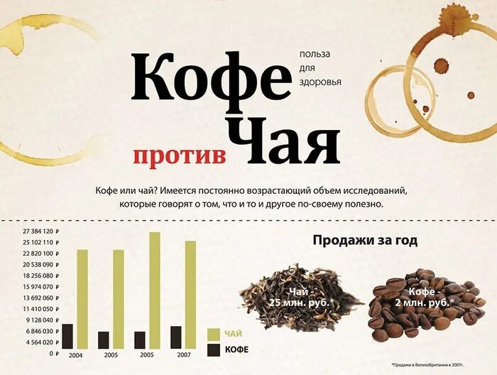 Чай или кофе инфографика. Инфографика чай и кофе. Интересное про кофе. Интересные факты о чае и кофе.