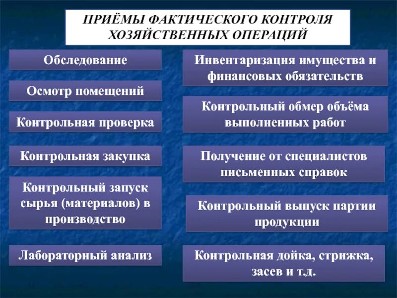 Приемы документального контроля. Методы и приемы фактического контроля. Методы фактической проверки.