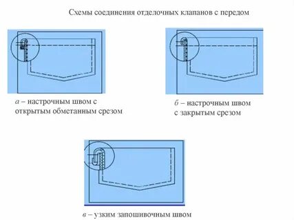 Накладной карман с клапаном