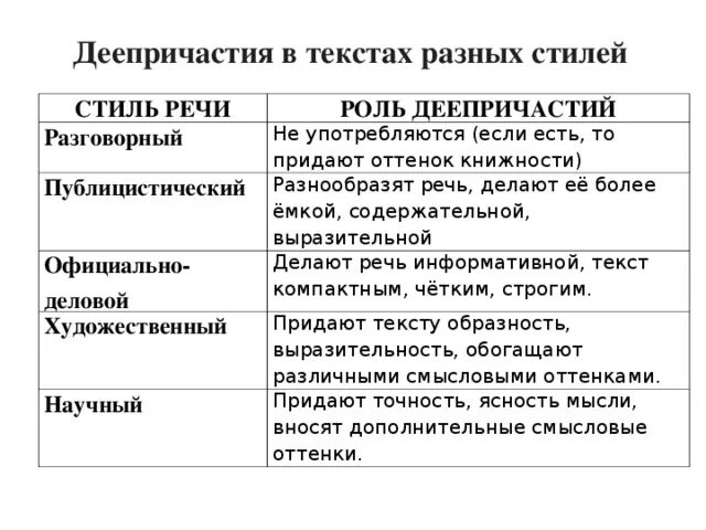 Употребление причастий в разных стилях речи. Употребление причастий в текстах разных стилей. Употребление причастий в текстах разных стилей речи. Употребление деепричастий в текстах разных стилей.