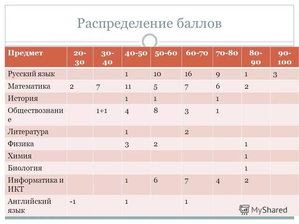 Баллы егэ по физике. Оценки егэ физика. Средний балл по физике егэ 2021. Физика распределение баллов. Шкала баллов физика.