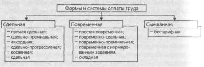 Сдельная заработная плата. Сдельная заработная плата налоги. Сдельная заработная плата налоги. Сдельная и повременная оплата труда. Сдельно-прогрессивная оплата труда формула.