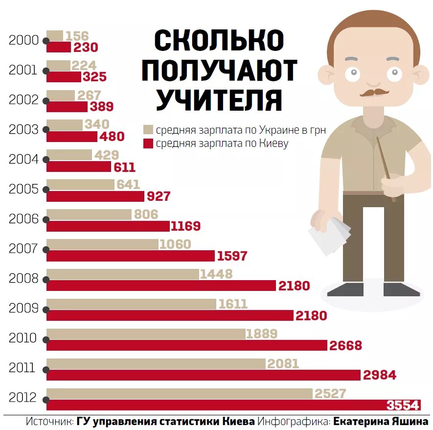 Сколько получает учитель алгебры. Колько подучают учителя. Сколько получают учителя. Сколько зарабатывает учитель в месяц. Сколько получают зарплату учителя.