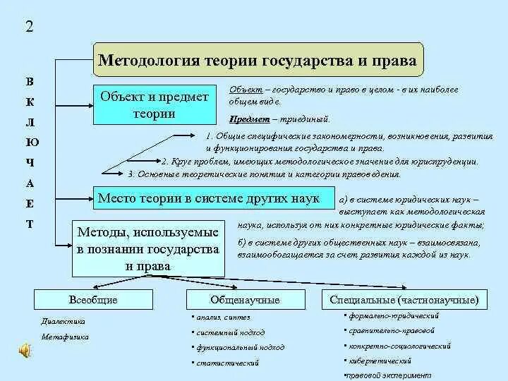 Каким образом соотносится предмет и метод теории. Каким образом соотносится предмет и метод теории