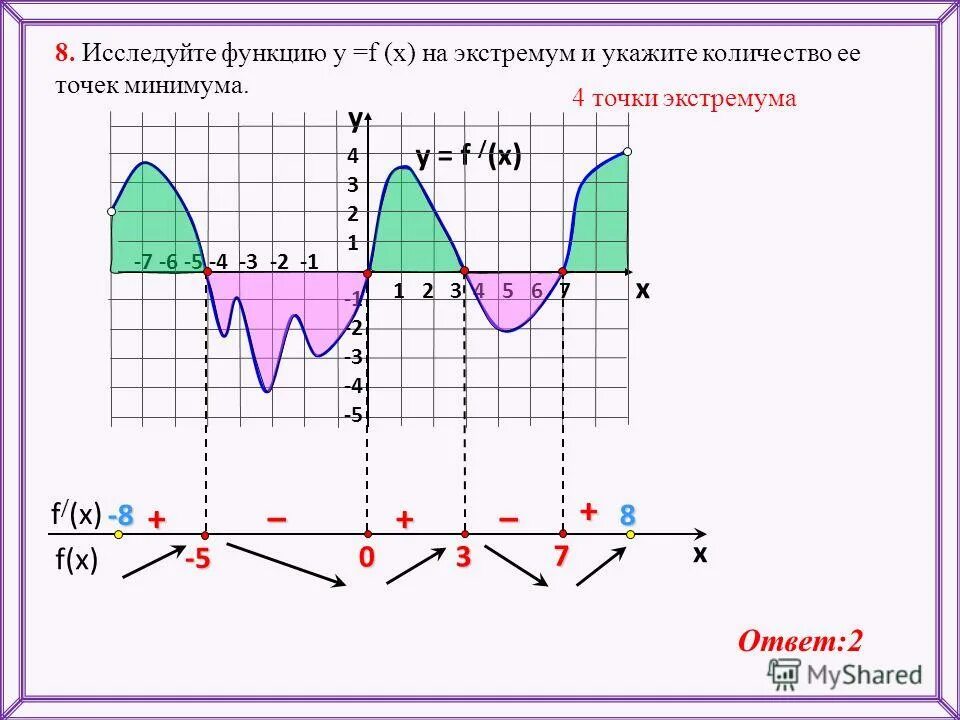 Экстремум функции это. Точки минимума на графике. Укажите количество точек экстремума. Исследуйте функцию на экстремум. Количество точек минимума функции.