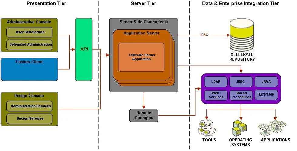 Oracle разработка. Архитектура оракл. архитектура crm системы. oracle database architecture. oracle identity manager.