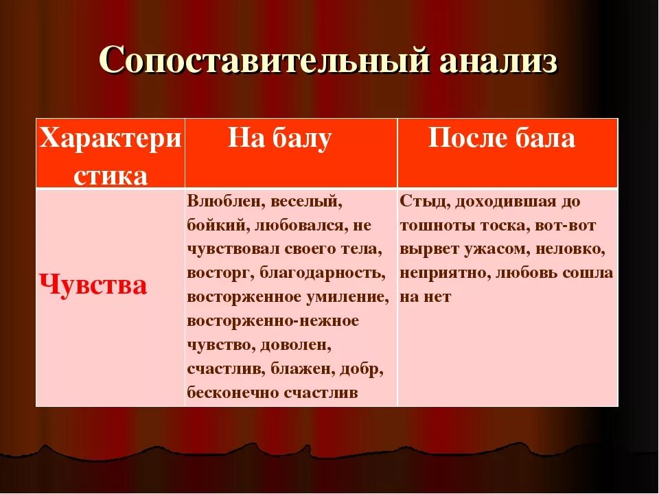 Внешность главных героев после бала. Чувства героя до и после бала. Чувства героя после бала. Сопоставительный анализ. На балу и после бала.