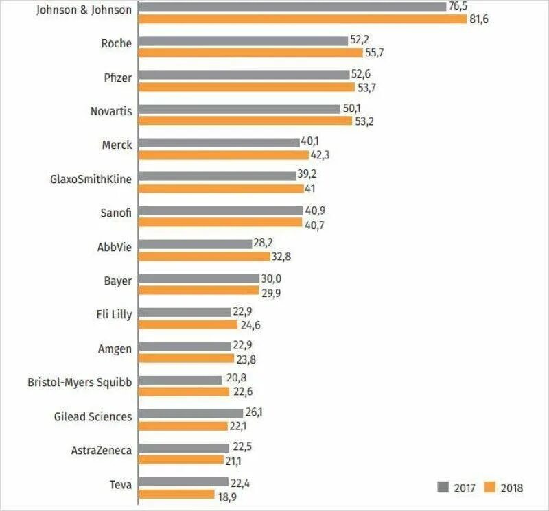 Мировой фармацевтический рынок 2021. Крупные фармацевтические компании в мире.