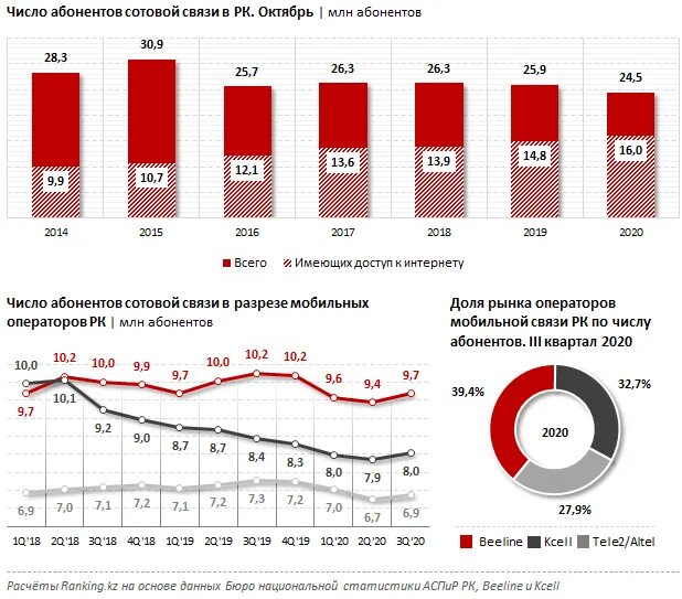 Операторы сотовой связи в Казахстане. Кол-во абонентов сотовых операторов 2021. Количество абонентов сотовых операторов 2020.