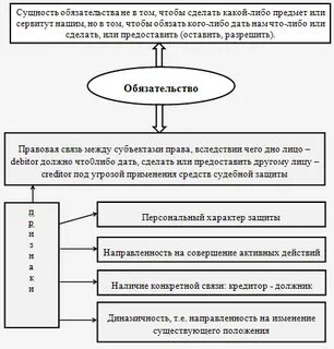 Цивильные обязательства в римском праве