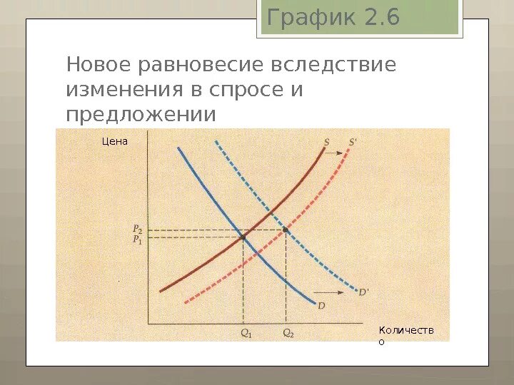 Изменение графика спроса и предложения. График спроса и предложения. диаграмма спроса и предложения. равновесие спроса и предложения. график равновесия спроса и предложения.