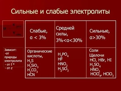Что относится к слабым электролитам