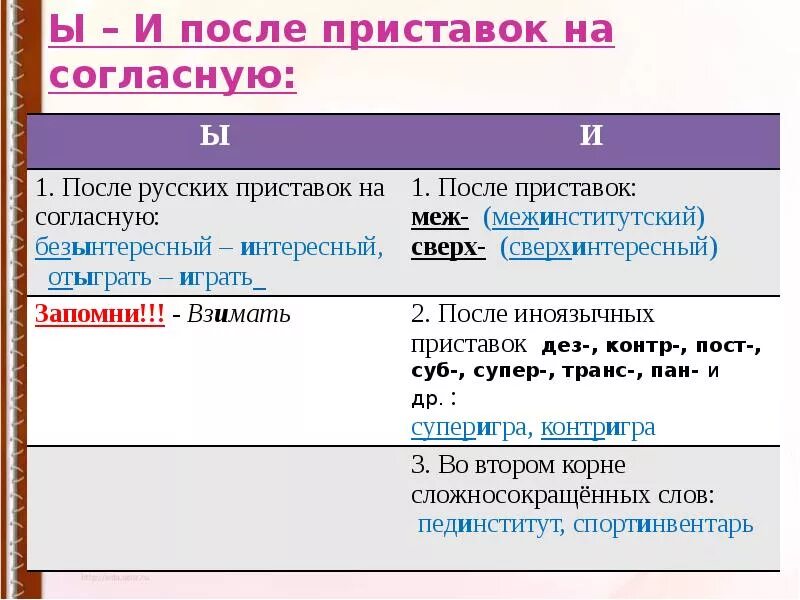 Правописание и ы после приставок правило. Гласные и и ы после приставок таблица. Гласные ы и и после приставок правило. Правописание приставок буквы и ы после приставок.