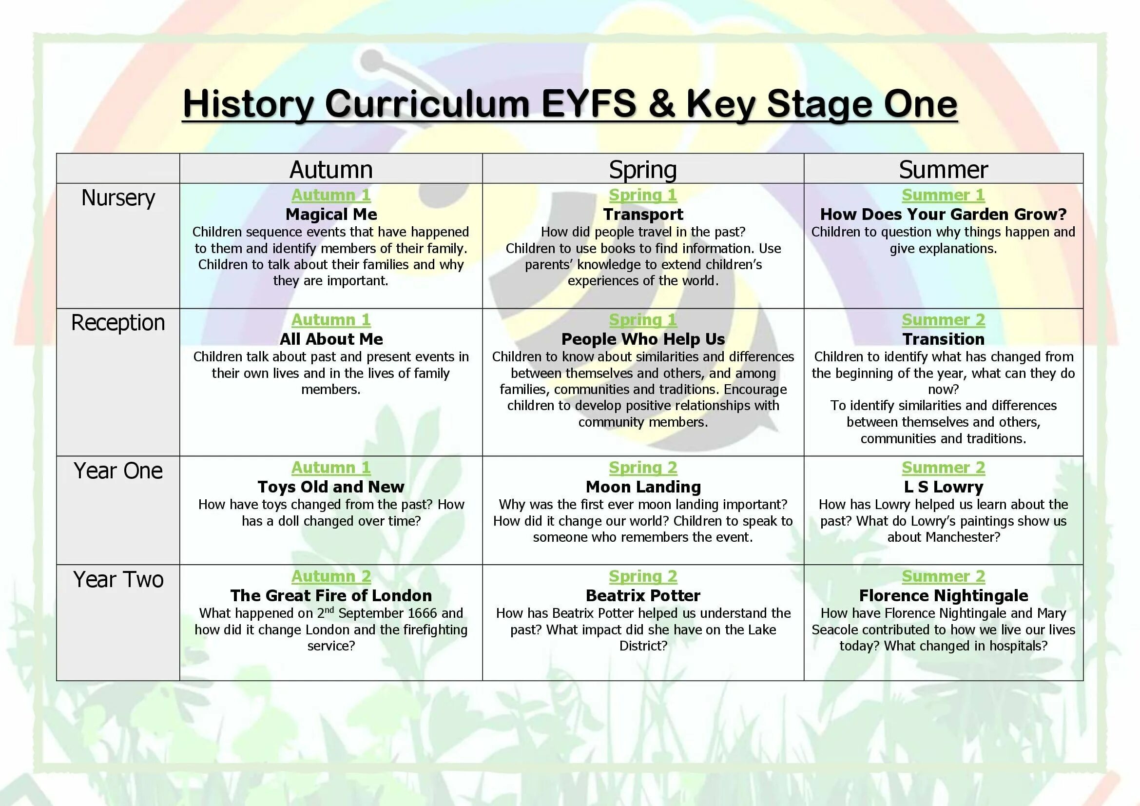 Key stage 1. Spelling made easy year 1. Key stage 3 tests. Key stage 1. Stage 2.