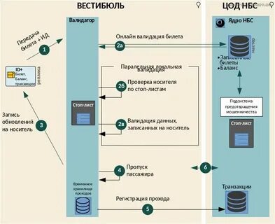 Список валидаторов