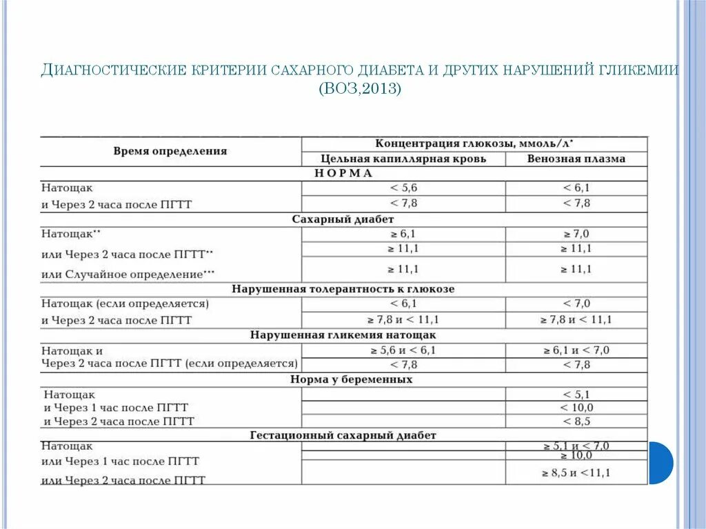 Диагностические критерии сахарного диабета воз 2013. Критерии диагностики сахарного диабета 1 и 2 типа. Критерии сахарного диабета и других нарушений гликемии. Нормы Глюкозы крови по воз. Сахар у беременных норма 2