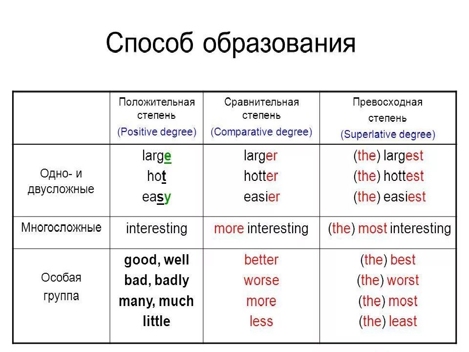 Сравнительное прилагательное easy. Сравнительная степень и превосходная степень в английском языке. Английский язык сравнительная и превосходная степень прилагательных. Сравнительная степень сравнения прилагательных в английском языке. Степени сравнения прилагательных в английском Dry.