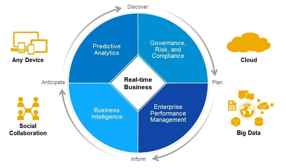 Enterprise performance