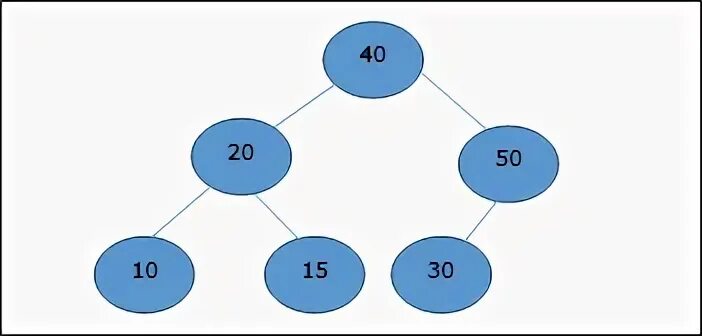 Root element. Двоичное дерево и двоичная куча. Что такое метод Daa. Бинарная куча. Двоичная куча мин.