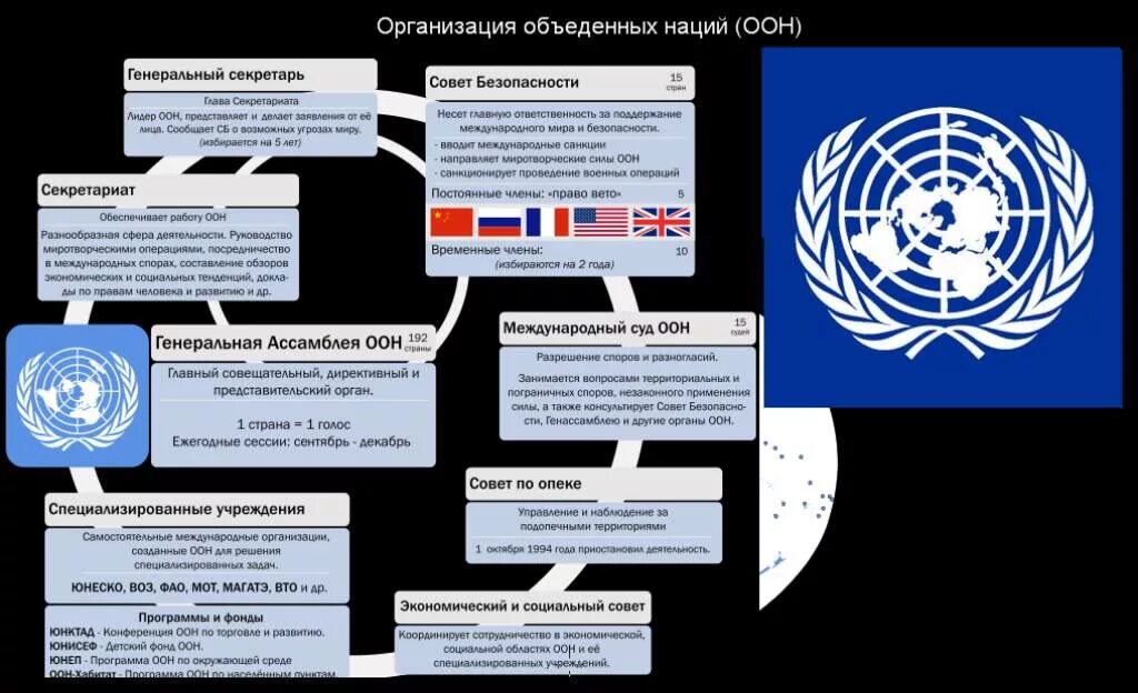 Оон о терроризме. ООН схема организации. Организация Объединённых наций структура. Структура ООН схема. Международные организации в структуре ООН.