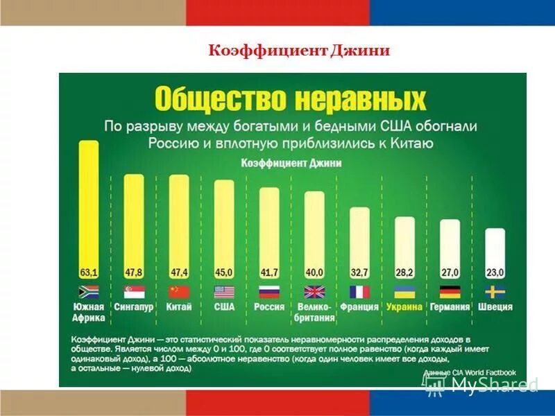 Большой разрыв между богатыми и бедными. Коэффициент Джини. Коэффициент неравенства в России. Коэффициент неравенства по странам. Социальное неравенство в России диаграмма.