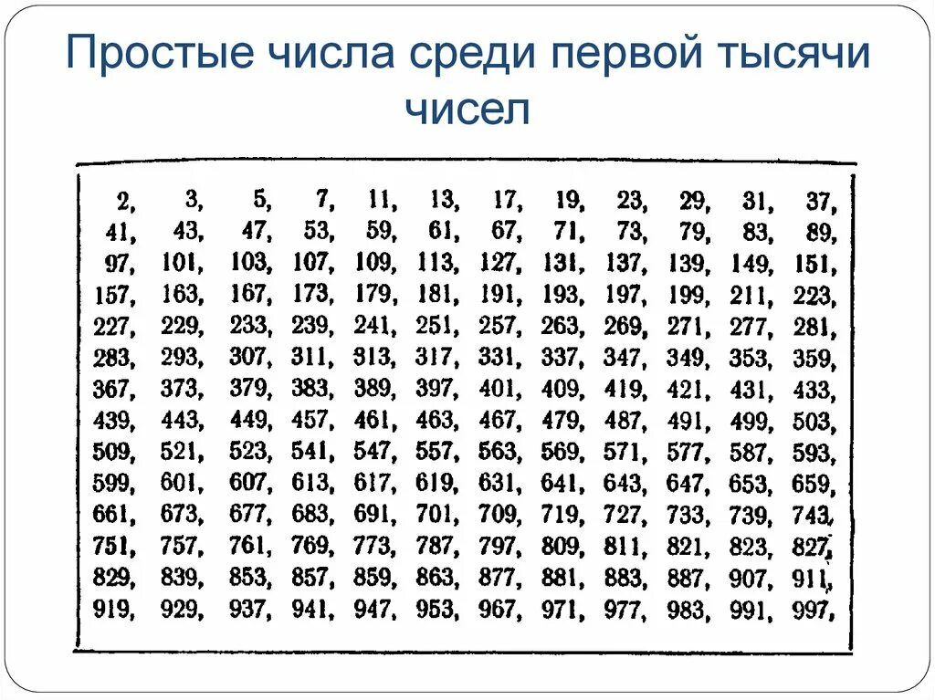 На что делится 63. Таблица простых и составных чисел до 1000. Таблица простых чисел и составных чисел. Таблица взаимно простых чисел до 1000. Составные числа до 1000.