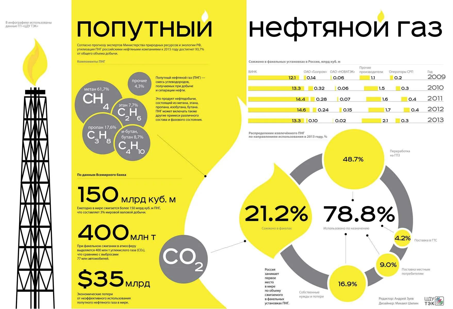 Есть ли в газе нефть. Схема переработки попутного нефтяного газа. Утилизация попутного нефтяного газа. Инфографика нефть. Добыча нефти инфографика.