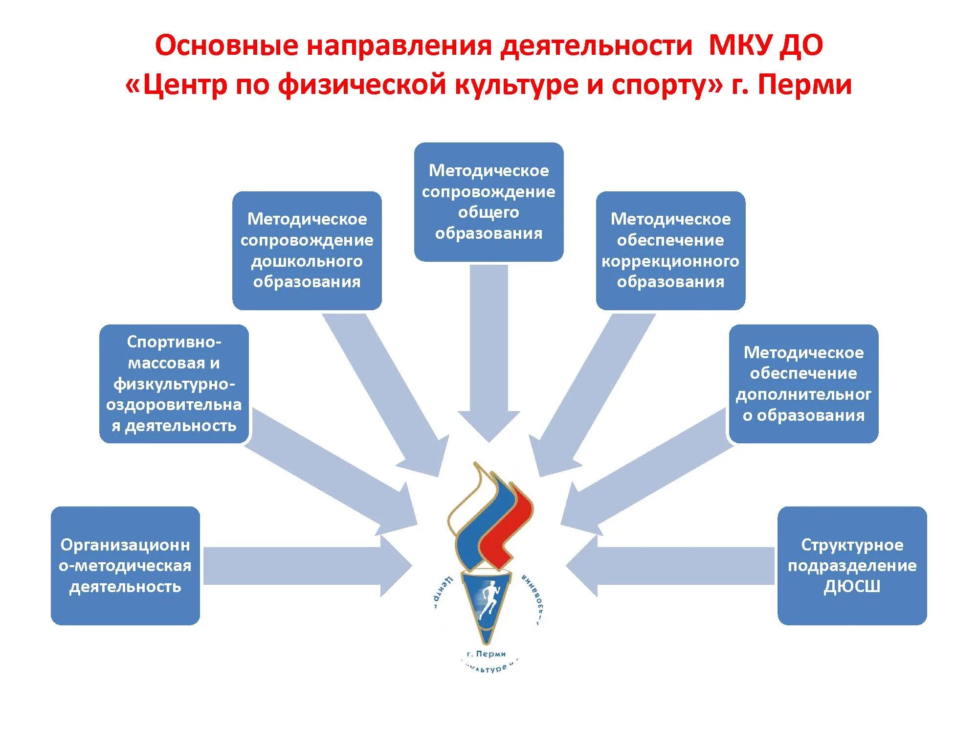 Основные направления физкультурно-спортивной работы. Основные направления деятельности физкультурных организаций. Основаня направленность в физической культуре. Сфера физическая культура направления. Спортивное образование направления