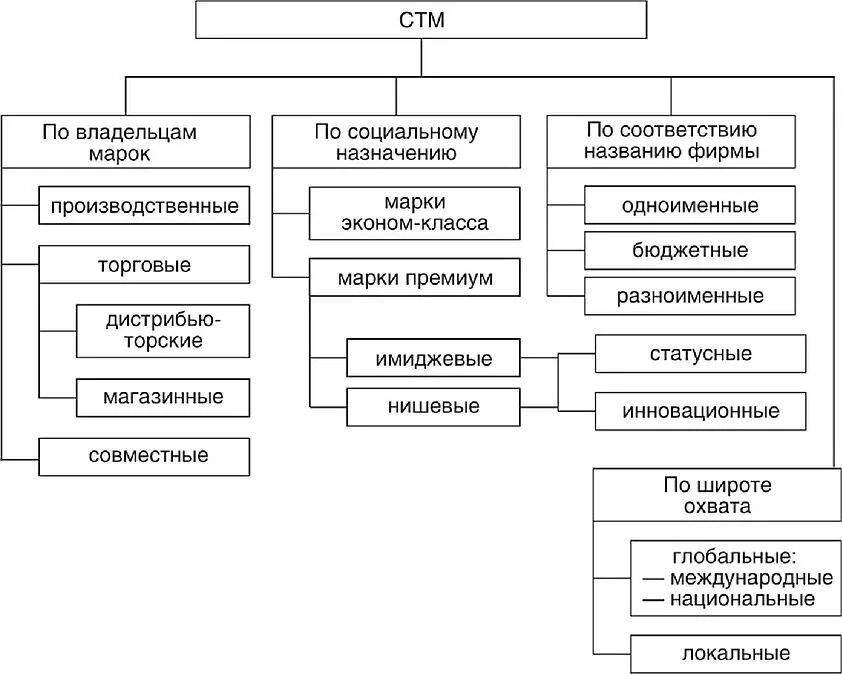 Назначения и виды марок
