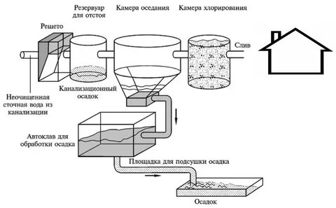 Водный схема
