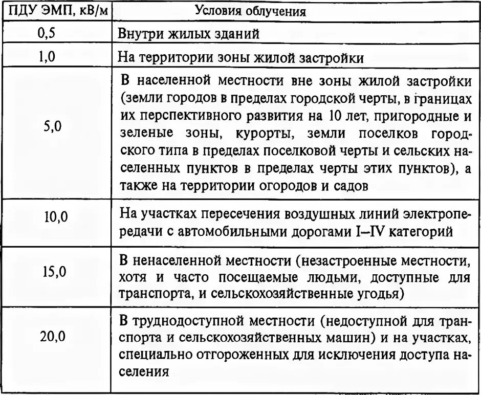 Предельно допустимые уровни излучений. Предельно допустимые уровни излучений
