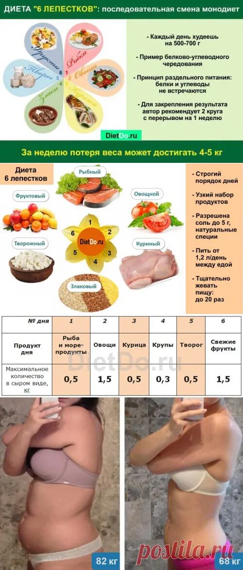 Диета 6 лепестков меню на каждый. Диета лепесток 7 дней меню на каждый. Диета лепесток 6 дней меню на каждый день. Диета 7 лепестков для похудения.