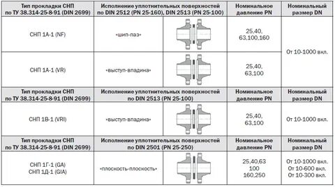 Исполнение фланцев размеры
