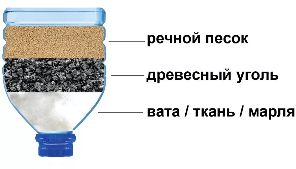 Фильтр не пропускает воду. Фильтр для воды из угля и песка. Фильтрация воды песком. Самодельный фильтр для очистки воды. Самолделдьный филдтр лдлдя волдв.