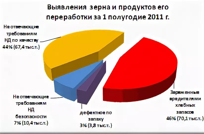 Качество и безопасность зерна