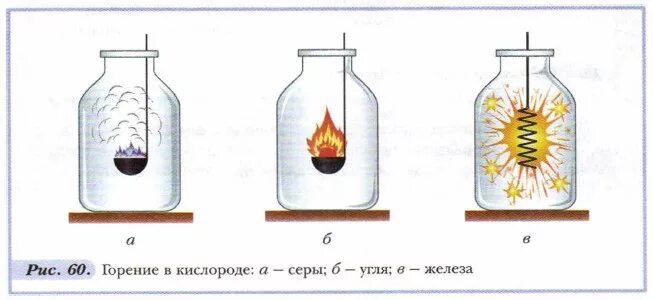 Уголь и кислород реакция