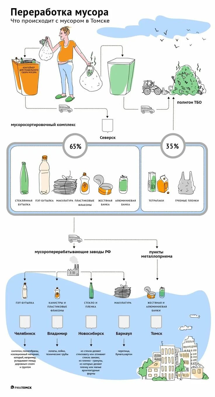 Томск переработка. Схема утилизации отходов в доме. Схема утилизации отходов в России.