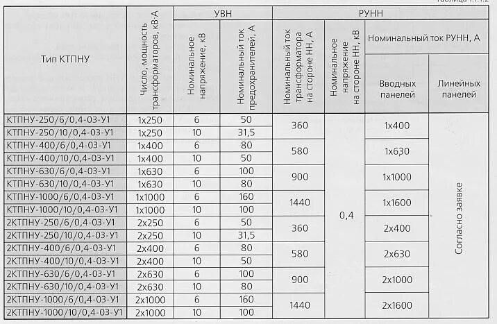 Мощность трансформатора 10/0.4 кв. Номиналы трансформаторов тока 0,4 кв. Таблица выбора трансформаторов тока по нагрузке. Трансформаторы тока на 10 кв таблица по мощности.