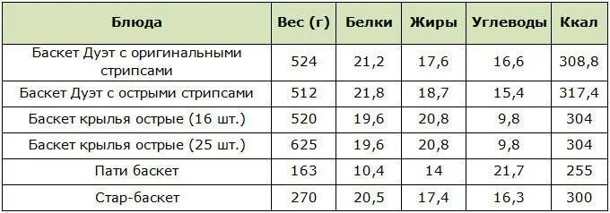 Крылышки калорийность на 100